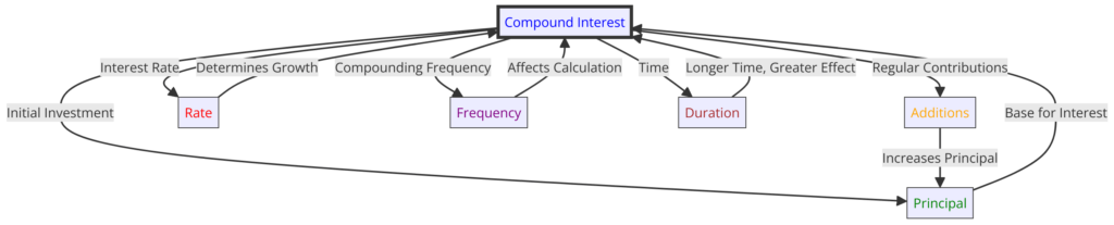 graph diagram illustrating the concept of compound interest