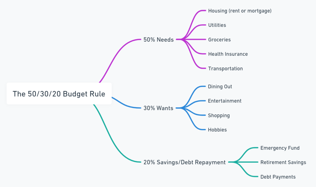  a mind map outline the main components of the 50/30/20 rule and provide examples of what constitutes needs, wants, and savings/debt repayment